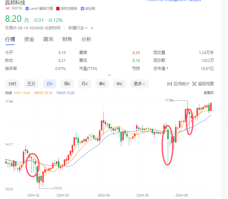 资本市场启示录：百邦科技9天跌去60% 疑遇杀猪盘 K线人为操纵痕迹明显  第2张