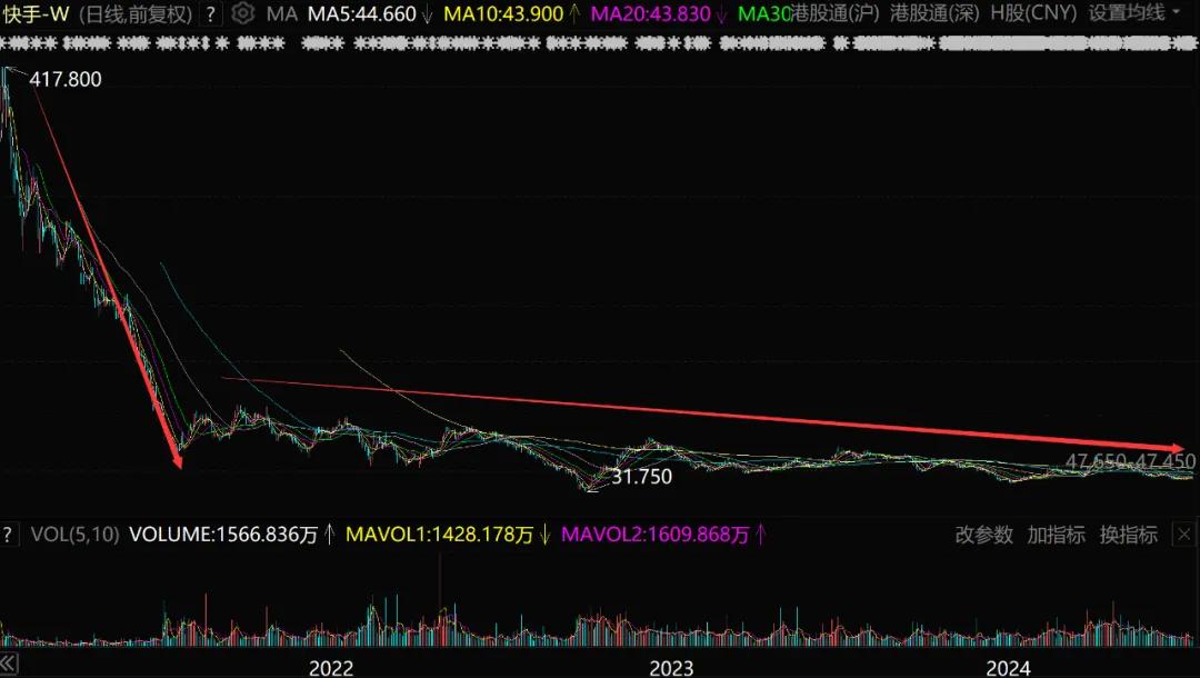 1.8万亿的快手，跌光1.6万亿！“老铁双击666”恐怕要6不动了