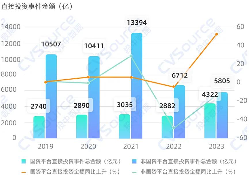 一级市场全面进入国资时代