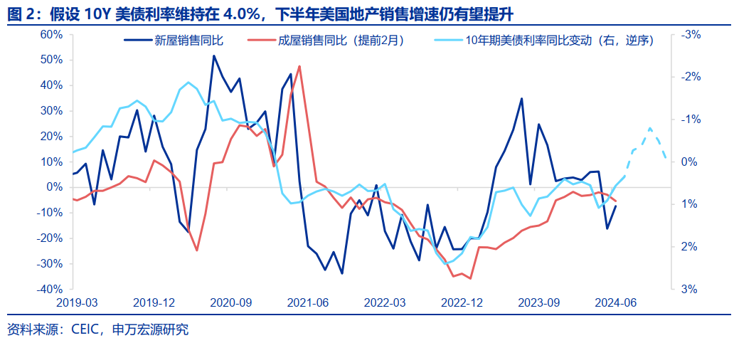 美国房地产市场，从短缺到过剩？