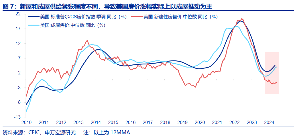 美国房地产市场，从短缺到过剩？  第7张