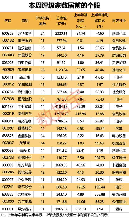 A股最靓的仔,一周暴涨150%,消费电子行业景气上行!派现超16亿元,化工茅首次中期分红,积极扩产获机构强烈看多  第2张