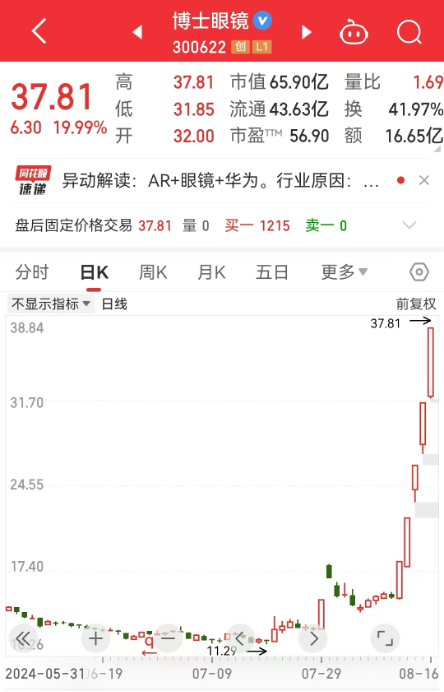 A股最靓的仔,一周暴涨150%,消费电子行业景气上行!派现超16亿元,化工茅首次中期分红,积极扩产获机构强烈看多  第3张