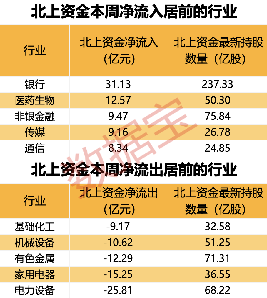 爆买超30亿元,北上资金涌入银行板块!高股息资产火了,多只红利白马股被盯上!持股量翻倍,外资大额抢筹股出炉  第1张