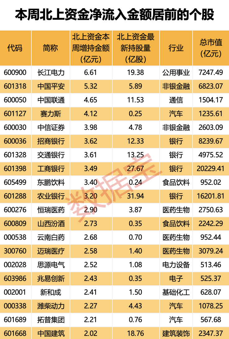 爆买超30亿元,北上资金涌入银行板块!高股息资产火了,多只红利白马股被盯上!持股量翻倍,外资大额抢筹股出炉  第2张