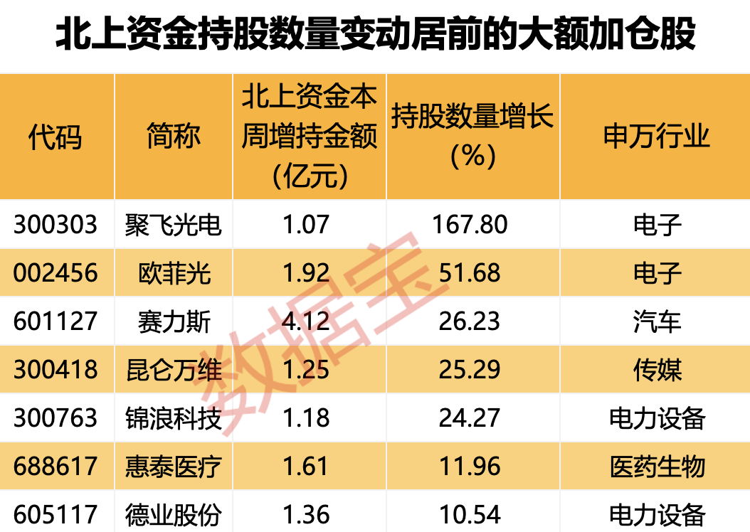 爆买超30亿元,北上资金涌入银行板块!高股息资产火了,多只红利白马股被盯上!持股量翻倍,外资大额抢筹股出炉