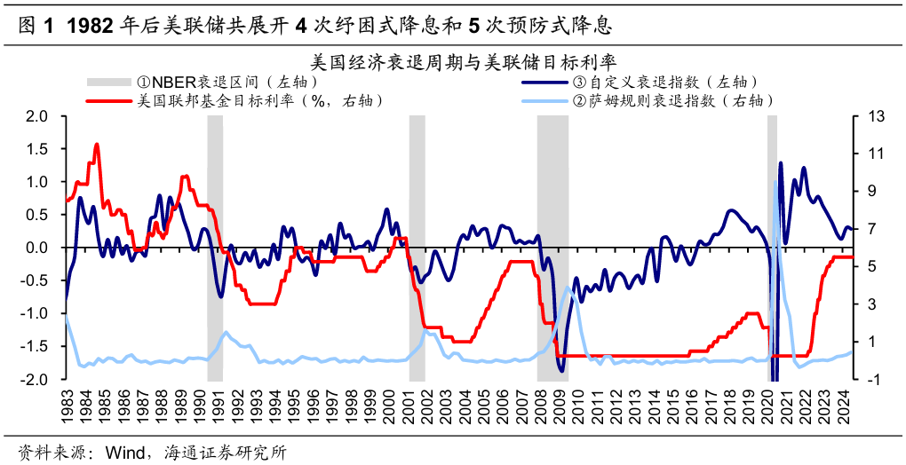 历次美联储降息对资产价格的影响