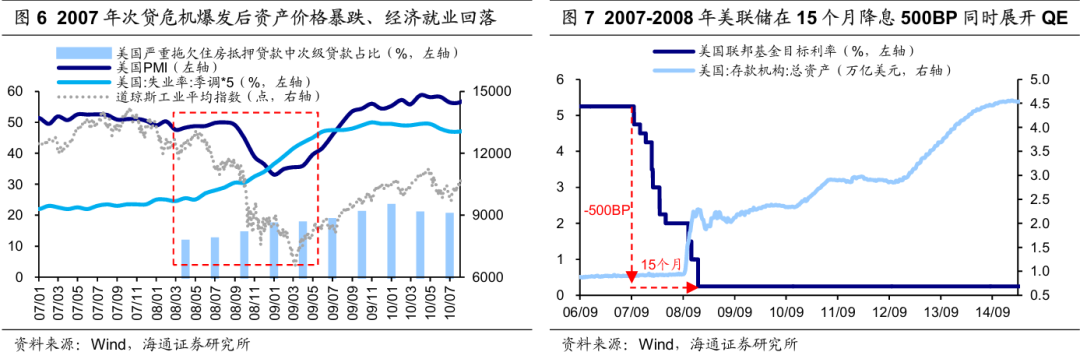 历次美联储降息对资产价格的影响