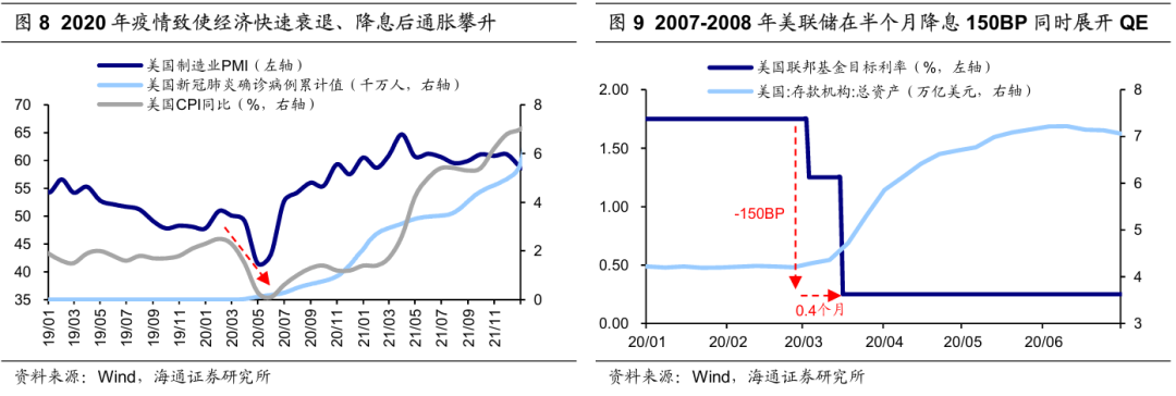 历次美联储降息对资产价格的影响