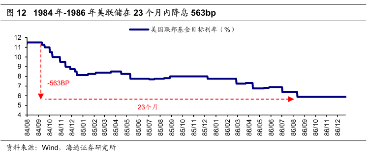 历次美联储降息对资产价格的影响  第9张