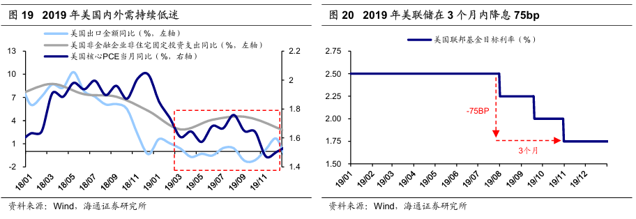 历次美联储降息对资产价格的影响  第13张