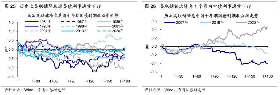 历次美联储降息对资产价格的影响  第17张