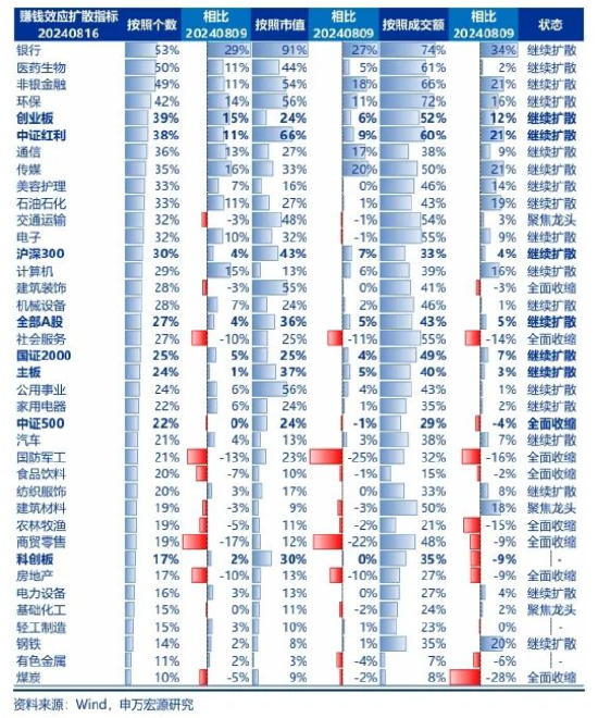 申万宏源策略：A股美联储降息交易 高股息搭台，科创唱戏  第6张