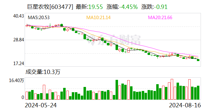 巨星农牧：拟斥资1亿至2亿元回购股份