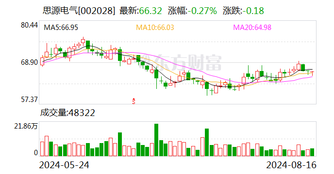 国金证券给予思源电气买入评级 盈利能力持续增强 海外业务加速拓展  第1张