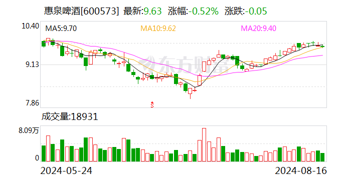 惠泉啤酒：业绩说明会定于8月26日举行