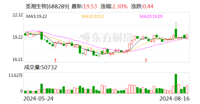 圣湘生物中期盈利增长七成 北向资金连续两季加仓  第1张