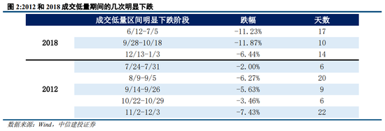 中信建投策略：从12、18年的缩量看后续市场  第2张