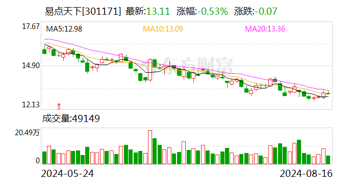 易点天下：8月15日召开董事会会议  第1张