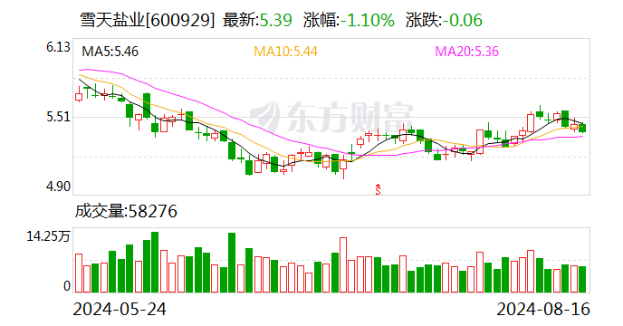 华福证券给予雪天盐业买入评级，Q2营收增长放缓，盈利同比改善