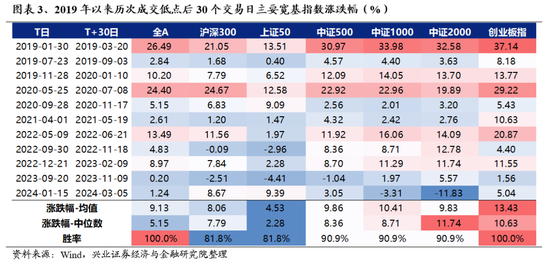 兴证策略：底部区域的一些积极信号  第3张