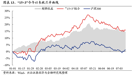 兴证策略：底部区域的一些积极信号  第14张