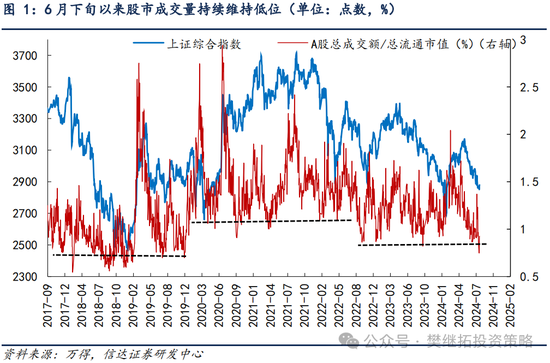 信达策略：季报披露末期容易开始反弹