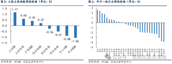 信达策略：季报披露末期容易开始反弹
