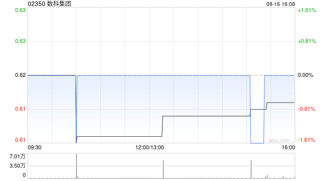 数科集团拟折让约19.36%配股 最高净筹约3076万港元  第1张