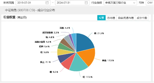 COMEX黄金屡创新高，双线逻辑或已显现？赤峰黄金飙涨超6%，有色龙头ETF（159876）盘中涨逾2%