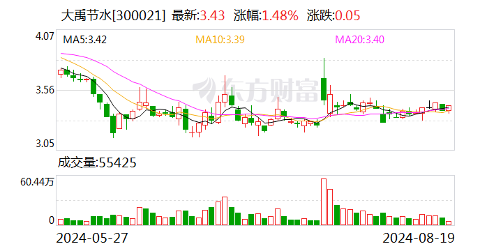 大禹节水子公司中标4539万元甘肃省水利信息化项目  第1张