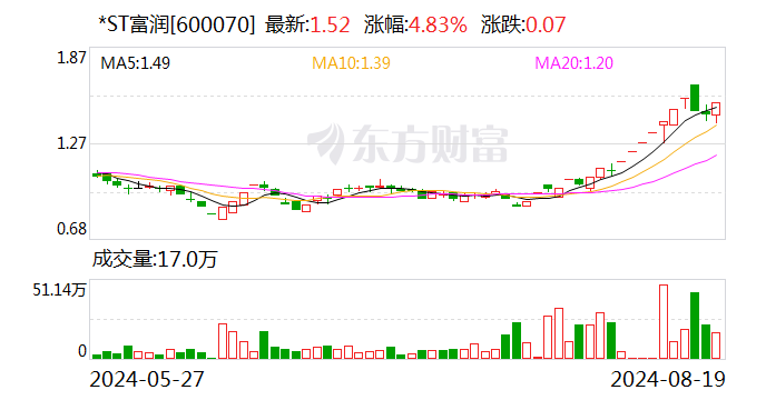 *ST富润录得19天13板  第1张