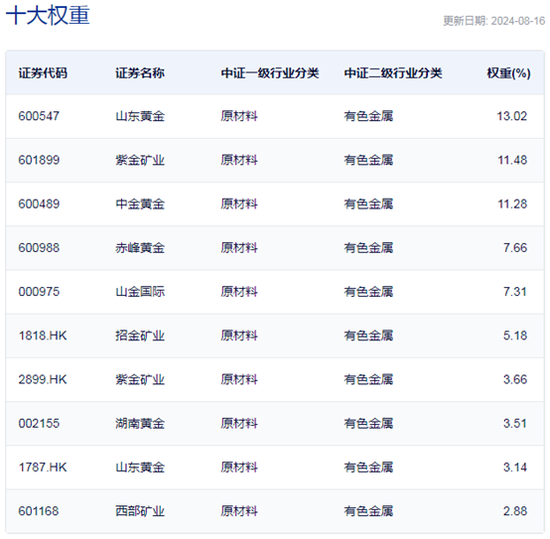 行业ETF风向标丨金价再创新高，两只黄金股ETF半日涨幅超4%