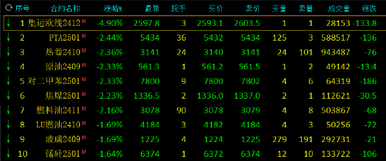 午评：集运指数跌超4% 沪银涨超2%  第3张