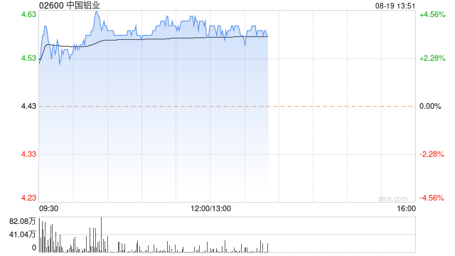 中国铝业早盘涨超4% 公司拟实施2024年中期分红  第1张