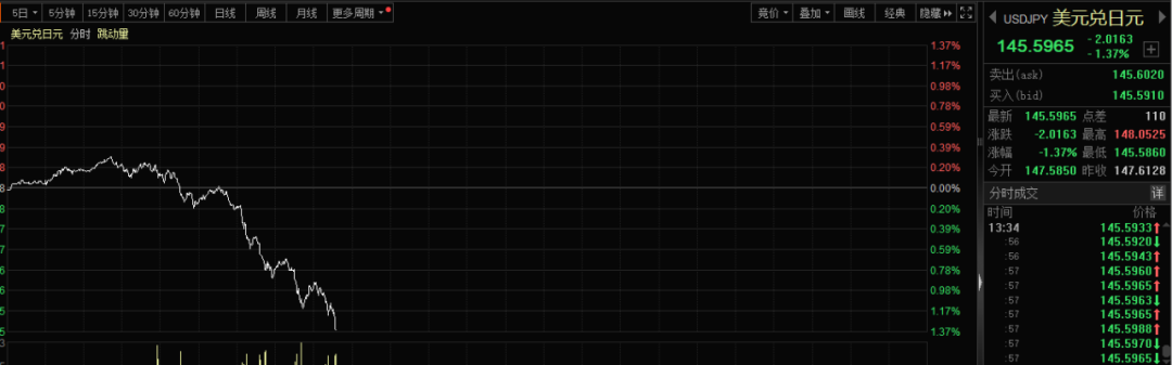 日元兑美元大涨升破146！午后，日本股市大跳水，韩股同步杀跌，日元套息交易再现，资金卖日元买入澳元英镑