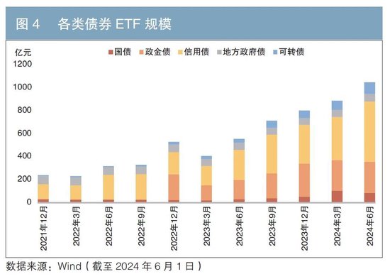 中国债券指数基金市场发展分析（附英文版）  第5张