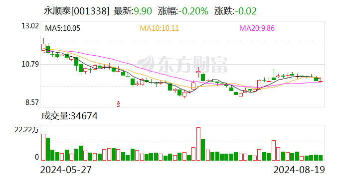 永顺泰：上半年净利润同比增长165.93%