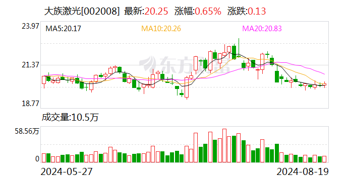 大族激光：2024年半年度净利润约12.25亿元 同比增加184.81%  第1张