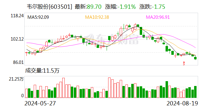 韦尔股份：2024年半年度净利润约13.67亿元 同比增加792.79%  第1张