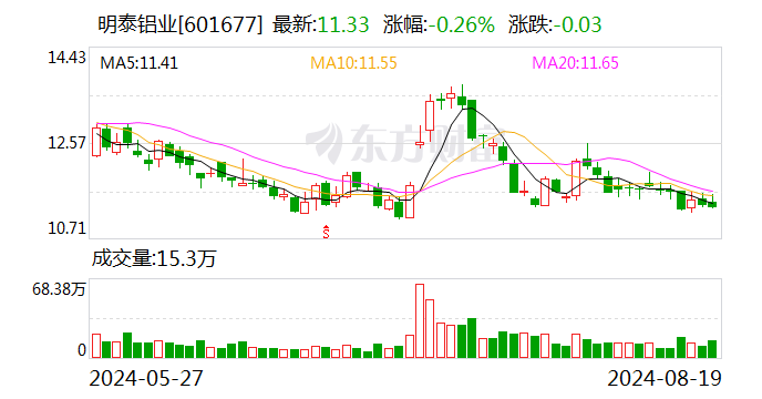 明泰铝业：上半年净利润10.7亿元 同比增长33.28％  第1张