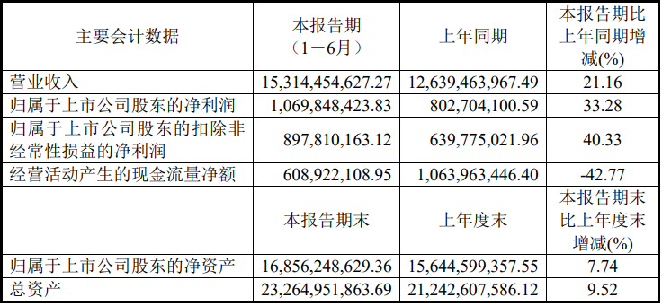 明泰铝业：上半年净利润10.7亿元 同比增长33.28％