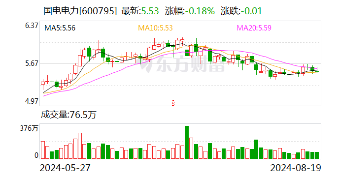国电电力：2024年半年度净利润约67.16亿元 同比增加127.35%  第1张