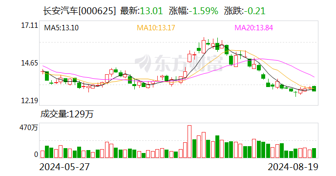 长安汽车：联营企业阿维塔科技拟115亿元购买华为持有的引望10%股权  第1张