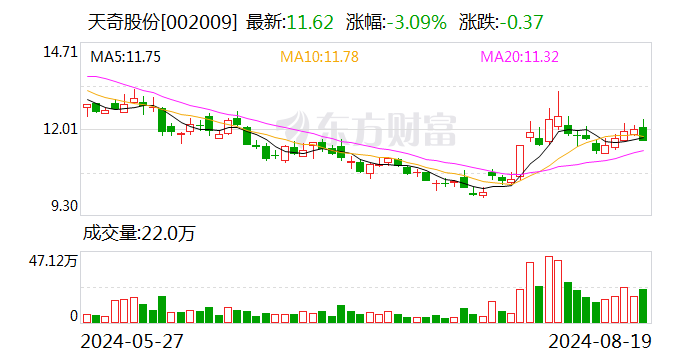 天奇股份：2024年半年度净利润约-7851万元  第1张