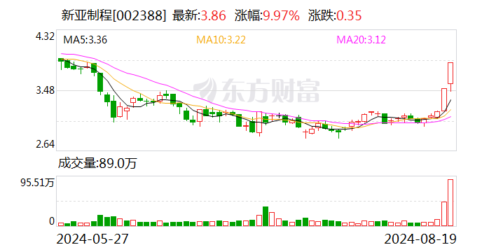 2连板新亚制程：日常生产经营情况正常