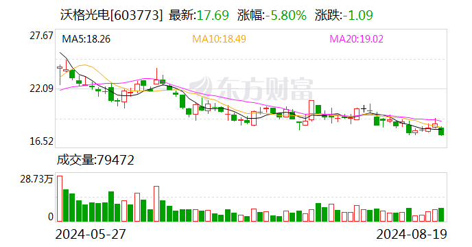 沃格光电上半年营收增逾三成 玻璃基TGV预计年内试生产  第1张