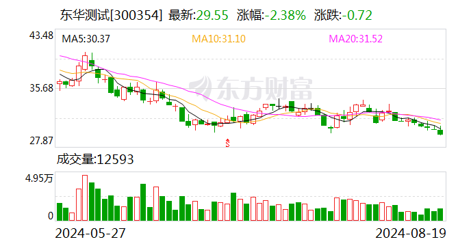 东华测试：2024年上半年净利润同比增长65.11%  第1张