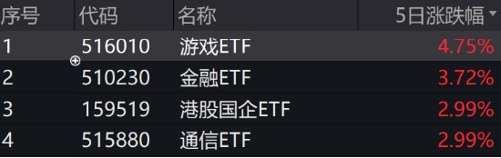 ETF日报：行业政策回暖，游戏公司版号获取能力稳定，重点产品上线周期进一步明朗，关注游戏ETF