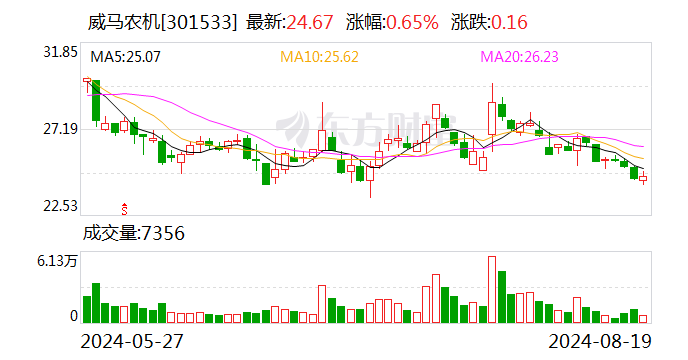 威马农机上半年业绩稳步增长 拟再度增资海外子公司加码东南亚市场